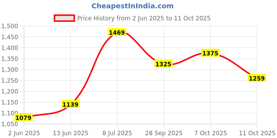myntra.com LeeliPeeri Designer Ethnic Motifs Printed Unstitched Dress Material leelipeeri designer Price History Graph from 2 Jun 2025 to 11 Oct 2025
