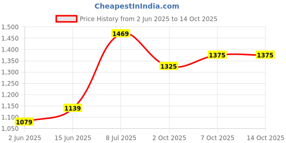 myntra.com LeeliPeeri Designer Ethnic Motifs Printed Unstitched Dress Material leelipeeri designer Price History Graph from 2 Jun 2025 to 13 Oct 2025