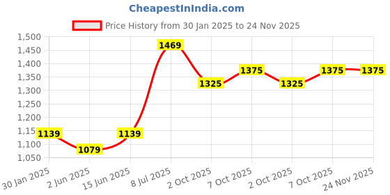 myntra.com LeeliPeeri Designer Ethnic Motifs Printed Unstitched Dress Material leelipeeri designer Price History Graph from 30 Jan 2025 to 23 Nov 2025