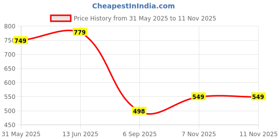 myntra.com LeeliPeeri Designer Ethnic Motifs Printed Unstitched Dress Material leelipeeri designer Price History Graph from 31 May 2025 to 10 Nov 2025
