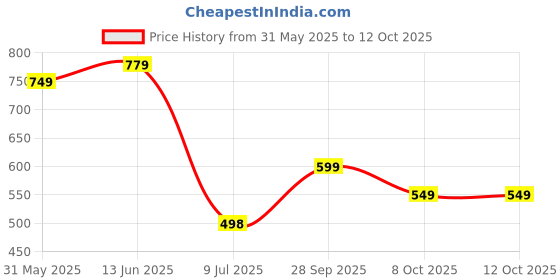 myntra.com LeeliPeeri Designer Ethnic Motifs Printed Unstitched Dress Material leelipeeri designer Price History Graph from 31 May 2025 to 12 Oct 2025