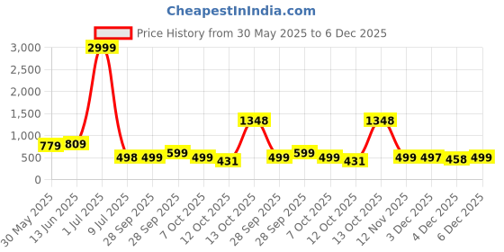 myntra.com LeeliPeeri Designer Ethnic Motifs Printed Unstitched Dress Material leelipeeri designer Price History Graph from 30 May 2025 to 4 Dec 2025