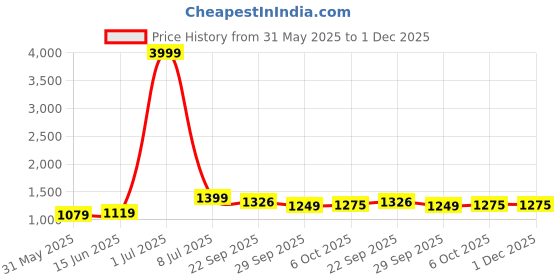 myntra.com LeeliPeeri Designer Ethnic Motifs Printed Unstitched Dress Material leelipeeri designer Price History Graph from 31 May 2025 to 30 Nov 2025