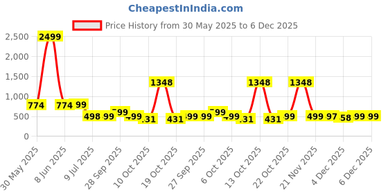 myntra.com LeeliPeeri Designer Ethnic Motifs Printed Unstitched Dress Material leelipeeri designer Price History Graph from 30 May 2025 to 5 Dec 2025