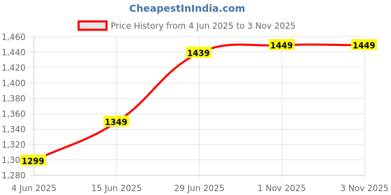 myntra.com LeeliPeeri Designer Ethnic Motifs Printed Zari Saree leelipeeri designer Price History Graph from 4 Jun 2025 to 1 Nov 2025