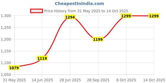 myntra.com LeeliPeeri Designer Ethnic Motifs Saree leelipeeri designer Price History Graph from 31 May 2025 to 14 Oct 2025