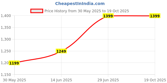 myntra.com LeeliPeeri Designer Ethnic Motifs Silk Blend Saree leelipeeri designer Price History Graph from 30 May 2025 to 17 Oct 2025