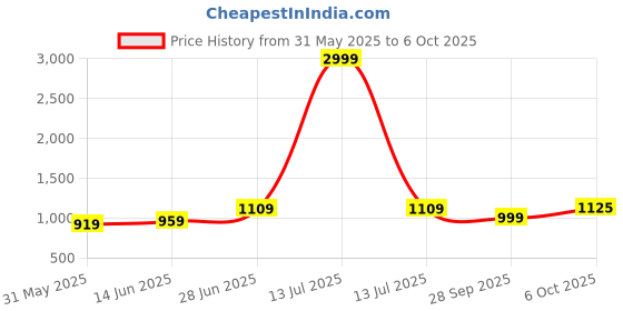myntra.com LeeliPeeri Designer Ethnic Motifs Woven Design Banarasi Saree leelipeeri designer Price History Graph from 31 May 2025 to 6 Oct 2025