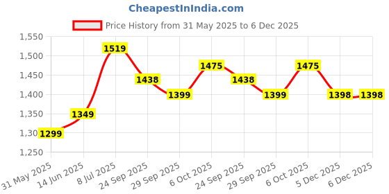 myntra.com LeeliPeeri Designer Ethnic Motifs Woven Design Banarasi Silk Unstitched Dress Material leelipeeri designer Price History Graph from 31 May 2025 to 5 Dec 2025