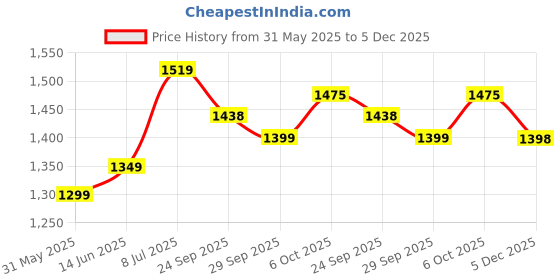 myntra.com LeeliPeeri Designer Ethnic Motifs Woven Design Banarasi Silk Unstitched Dress Material leelipeeri designer Price History Graph from 31 May 2025 to 5 Dec 2025