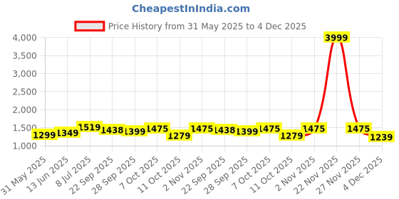 myntra.com LeeliPeeri Designer Ethnic Motifs Woven Design Banarasi Silk Unstitched Dress Material leelipeeri designer Price History Graph from 31 May 2025 to 4 Dec 2025