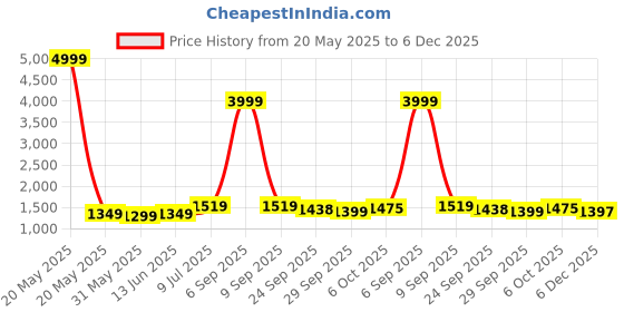 myntra.com LeeliPeeri Designer Ethnic Motifs Woven Design Banarasi Silk Unstitched Dress Material leelipeeri designer Price History Graph from 20 May 2025 to 5 Dec 2025
