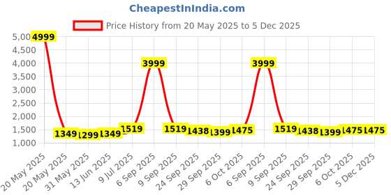 myntra.com LeeliPeeri Designer Ethnic Motifs Woven Design Banarasi Silk Unstitched Dress Material leelipeeri designer Price History Graph from 20 May 2025 to 5 Dec 2025