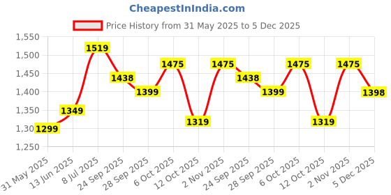myntra.com LeeliPeeri Designer Ethnic Motifs Woven Design Banarasi Silk Unstitched Dress Material leelipeeri designer Price History Graph from 31 May 2025 to 5 Dec 2025