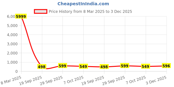 myntra.com LeeliPeeri Designer Ethnic Motifs Woven Design Jacquard Unstitched Dress Material leelipeeri designer Price History Graph from 8 Mar 2025 to 3 Dec 2025