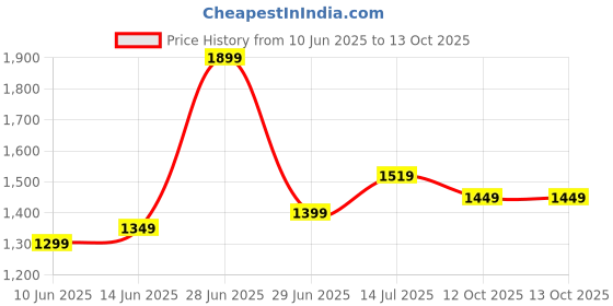 myntra.com LeeliPeeri Designer Ethnic Motifs Woven Design Saree leelipeeri designer Price History Graph from 10 Jun 2025 to 12 Oct 2025
