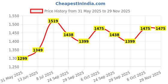 myntra.com LeeliPeeri Designer Ethnic Motifs Woven Design Unstitched Dress Material leelipeeri designer Price History Graph from 31 May 2025 to 29 Nov 2025