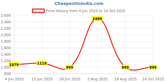 myntra.com LeeliPeeri Designer Ethnic Motifs Woven Design Zari Paithani Saree leelipeeri designer Price History Graph from 4 Jun 2025 to 14 Oct 2025