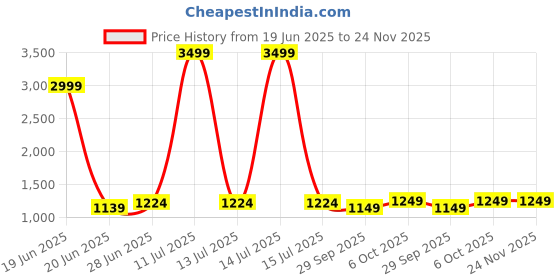 myntra.com LeeliPeeri Designer Ethnic Motifs Woven Design Zari Saree leelipeeri designer Price History Graph from 19 Jun 2025 to 24 Nov 2025