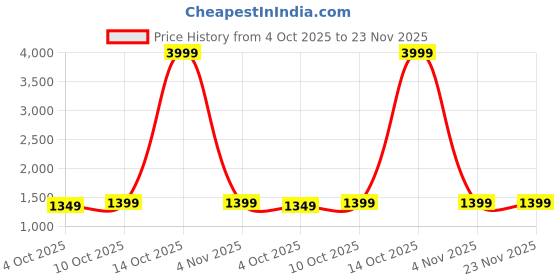 myntra.com LeeliPeeri Designer Ethnic Motifs Woven Design Zari Saree with Blouse Piece leelipeeri designer Price History Graph from 4 Oct 2025 to 23 Nov 2025
