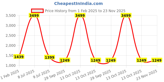 myntra.com LeeliPeeri Designer Ethnic Motifs Woven Design Zari Unstitched Dress Material leelipeeri designer Price History Graph from 1 Feb 2025 to 23 Nov 2025