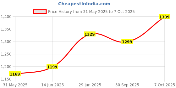 myntra.com LeeliPeeri Designer Ethnic Motifs Zari Bagru Saree leelipeeri designer Price History Graph from 31 May 2025 to 7 Oct 2025