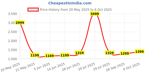 myntra.com LeeliPeeri Designer Ethnic Motifs Zari Bagru Saree leelipeeri designer Price History Graph from 20 May 2025 to 6 Oct 2025