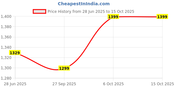 myntra.com LeeliPeeri Designer Ethnic Motifs Zari Bagru Saree leelipeeri designer Price History Graph from 28 Jun 2025 to 15 Oct 2025
