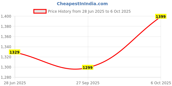myntra.com LeeliPeeri Designer Ethnic Motifs Zari Bagru Saree leelipeeri designer Price History Graph from 28 Jun 2025 to 6 Oct 2025
