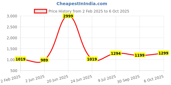 myntra.com LeeliPeeri Designer Ethnic Motifs Zari Chanderi Saree leelipeeri designer Price History Graph from 2 Feb 2025 to 6 Oct 2025