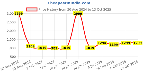 myntra.com LeeliPeeri Designer Ethnic Motifs Zari Chanderi Saree leelipeeri designer Price History Graph from 30 Aug 2024 to 13 Oct 2025