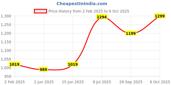 myntra.com LeeliPeeri Designer Ethnic Motifs Zari  Chanderi Saree leelipeeri designer Price History Graph from 2 Feb 2025 to 6 Oct 2025