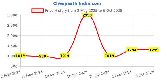 myntra.com LeeliPeeri Designer Ethnic Motifs Zari Chanderi Saree leelipeeri designer Price History Graph from 2 May 2025 to 6 Oct 2025