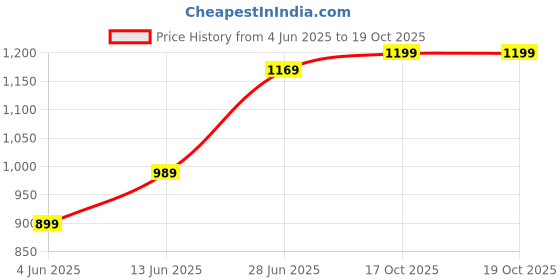 myntra.com LeeliPeeri Designer Ethnic Motifs Zari Poly Georgette Designer Saree leelipeeri designer Price History Graph from 4 Jun 2025 to 18 Oct 2025