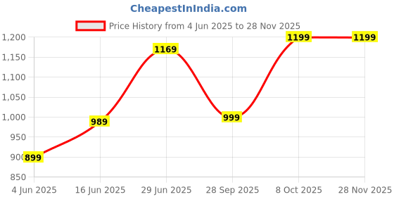 myntra.com LeeliPeeri Designer Ethnic Motifs Zari Poly Georgette Designer Saree leelipeeri designer Price History Graph from 4 Jun 2025 to 28 Nov 2025