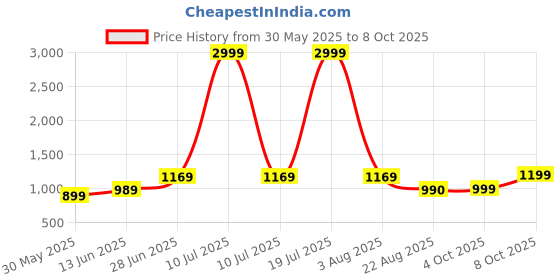 myntra.com LeeliPeeri Designer Ethnic Motifs Zari Poly Georgette Designer Saree leelipeeri designer Price History Graph from 30 May 2025 to 8 Oct 2025