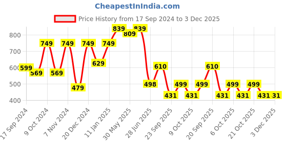 myntra.com LeeliPeeri Designer Ethnic Motifs Zari Saree leelipeeri designer Price History Graph from 17 Sep 2024 to 3 Dec 2025