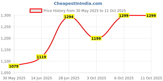 myntra.com LeeliPeeri Designer Ethnic Motifs Zari Saree leelipeeri designer Price History Graph from 30 May 2025 to 10 Oct 2025