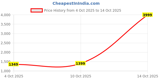 myntra.com LeeliPeeri Designer Ethnic Motifs Zari Saree leelipeeri designer Price History Graph from 4 Oct 2025 to 14 Oct 2025