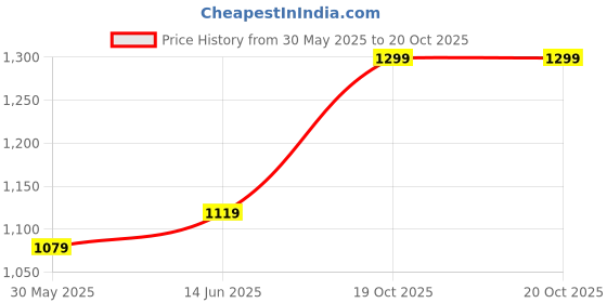 myntra.com LeeliPeeri Designer Floral Art Silk Designer Saree leelipeeri designer Price History Graph from 30 May 2025 to 19 Oct 2025