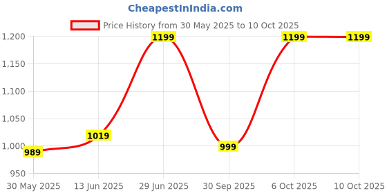 myntra.com LeeliPeeri Designer Floral Block Print Saree leelipeeri designer Price History Graph from 30 May 2025 to 10 Oct 2025