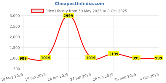 myntra.com LeeliPeeri Designer Floral Block Print Saree leelipeeri designer Price History Graph from 30 May 2025 to 8 Oct 2025