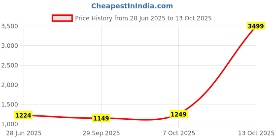 myntra.com LeeliPeeri Designer Floral Block Print Saree leelipeeri designer Price History Graph from 28 Jun 2025 to 13 Oct 2025