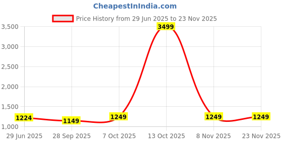 myntra.com LeeliPeeri Designer Floral Block Print Saree leelipeeri designer Price History Graph from 29 Jun 2025 to 23 Nov 2025