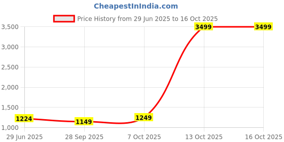 myntra.com LeeliPeeri Designer Floral Block Print Saree leelipeeri designer Price History Graph from 29 Jun 2025 to 16 Oct 2025