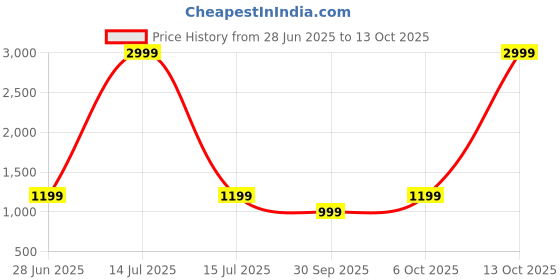 myntra.com LeeliPeeri Designer Floral Block Print Saree leelipeeri designer Price History Graph from 28 Jun 2025 to 13 Oct 2025