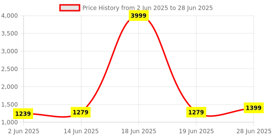 myntra.com LeeliPeeri Designer Floral Block Printed 1-Minute Ready to Wear Saree leelipeeri designer Price History Graph from 2 Jun 2025 to 28 Jun 2025