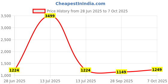 myntra.com LeeliPeeri Designer Floral Block Printed Saree leelipeeri designer Price History Graph from 28 Jun 2025 to 7 Oct 2025