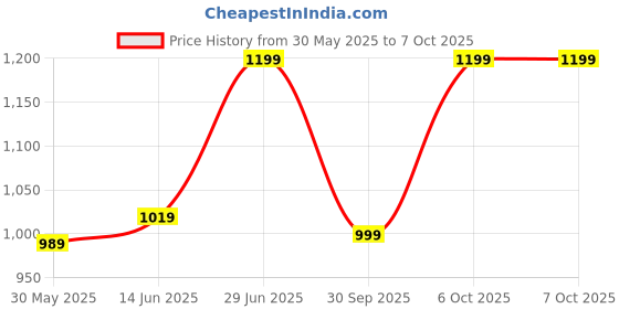 myntra.com LeeliPeeri Designer Floral Designer Block Print Saree leelipeeri designer Price History Graph from 30 May 2025 to 7 Oct 2025