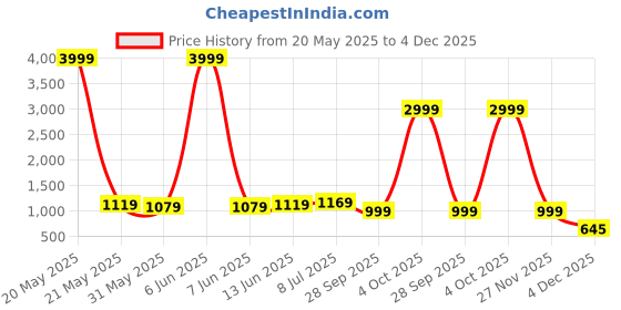 myntra.com LeeliPeeri Designer Floral Embroidered Art Silk Unstitched Dress Material leelipeeri designer Price History Graph from 20 May 2025 to 4 Dec 2025